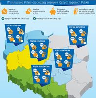 Jak Polacy oszczędzają energię w różnych regionów?