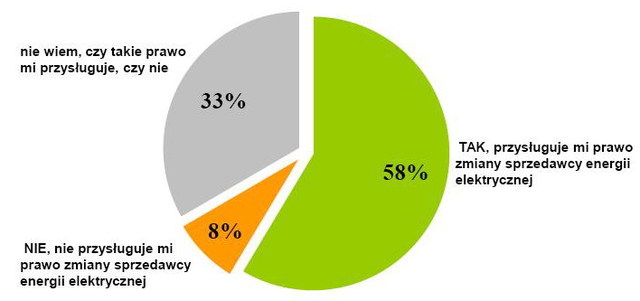 Polacy a rynek energii