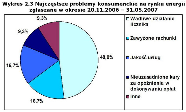 Rynek energetyczny a interesy konsumentów