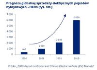 Prognoza globalnej sprzedaży elektrycznych pojazdów hybrydowych