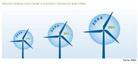 Oczekiwany wzrost udziału energii wiatrowej w podaży energii elektrycznej w Europie
