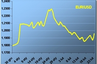Męczący trend boczny na EUR/USD Męczący trend boczny na EUR/USD