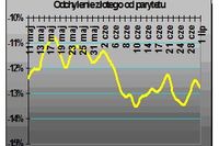 Na EUR/USD bez zmian