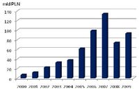 Wartość aktywów netto funduszy inwestycyjnych w Polsce w latach 2000-2009