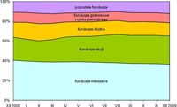 Zmiany struktury rynku funduszy inwestycyjnych w 2009 roku