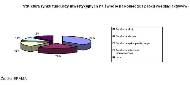 Światowy rynek funduszy inwestycyjnych - IV kw. 2012