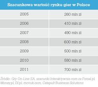 Szacunkowa wartość rynku gier w Polsce