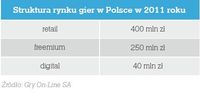 Struktura rynku gier w Polsce w 2011 roku