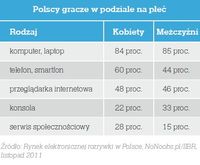 Polscy gracze w podziale na płeć