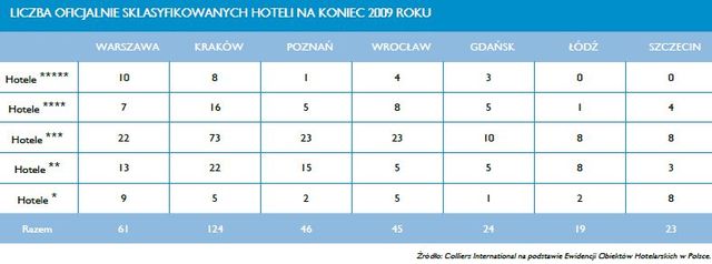 Hotele w Polsce w 2009 r.