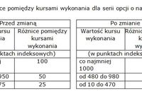 Instrumenty pochodne: zmiany w III 2012