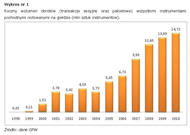 Rynek instrumentów pochodnych 2010