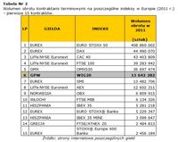 Wolumen obrotu kontraktami terminowymi na poszczególne indeksy w Europie (2011 r.) – pierwsze
