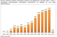 Roczny wolumen obrotów (transakcje sesyjne oraz pakietowe) w okresie 1998 – I 2012 r.