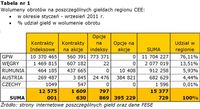 Wolumeny obrotów na poszczególnych giełdach regionu CEE