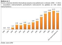 Roczny wolumen obrotów w okresie 1998 – X 2011 r. wszystkimi instrumentami pochodnymi notowany