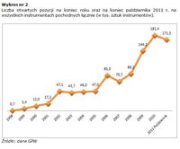 Liczba otwartych pozycji na koniec roku oraz na koniec października 2011 r. na wszystkich instrument