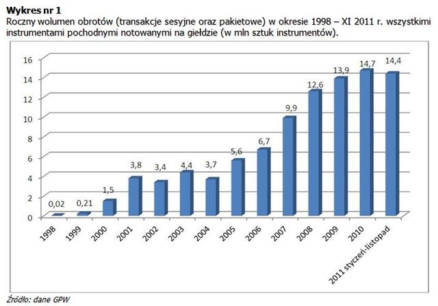 Rynek instrumentów pochodnych I-XI 2011
