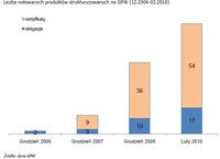 Liczba notowanych produktów strukturyzowanych na GPW