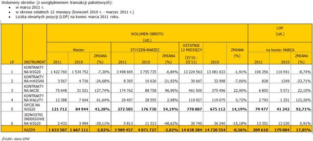 Rynek instrumentów pochodnych III 2011