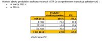 Wartość obrotu produktów strukturyzowanych i ETF (z uwzględnieniem transakcji pakietowych)