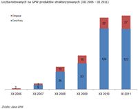 Liczba notowanych na GPW produktów strukturyzowanych (XII 2006 - III 2011)