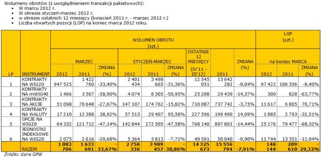 Rynek instrumentów pochodnych III 2012