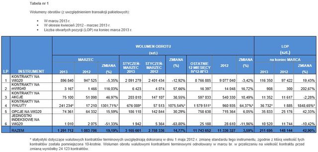 Rynek instrumentów pochodnych III 2013