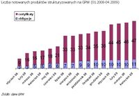 Liczba notowanych produktów strukturyzowanych na GPW (01.2008-04.2009)