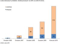 Liczba notowanych produktów strukturyzowanych na GPW