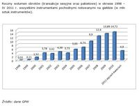 Roczny wolumen obrotów (transakcje sesyjne oraz pakietowe) w okresie 1998 – IV 2011 r. wszystk