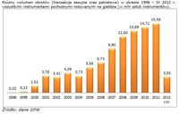 Roczny wolumen obrotów (transakcje sesyjne oraz pakietowe)