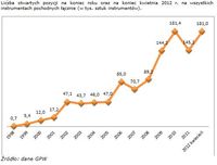 Liczba otwartych pozycji na koniec roku oraz na koniec kwietnia 2012 r.