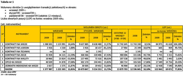 Rynek instrumentów pochodnych IX 2009