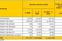 Rynek instrumentów pochodnych V 2008