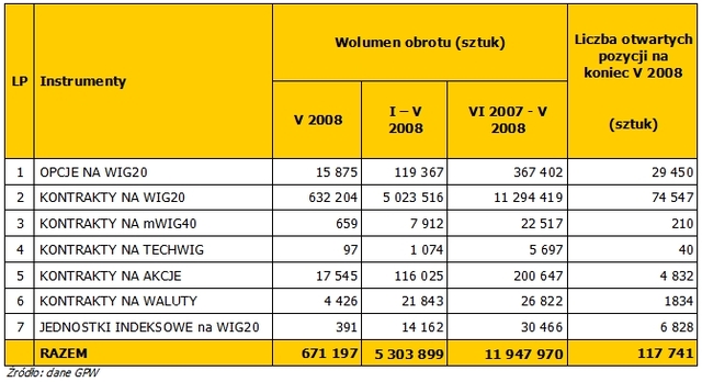 Rynek instrumentów pochodnych V 2008