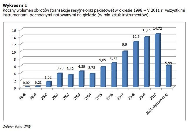 Rynek instrumentów pochodnych V 2011
