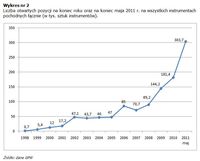 Liczba otwartych pozycji na koniec roku oraz na koniec maja 2011 r. na wszystkich instrumentach poch