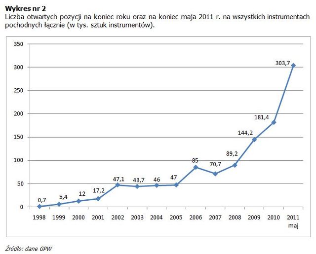 Rynek instrumentów pochodnych V 2011