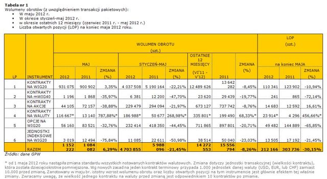 Rynek instrumentów pochodnych V 2012