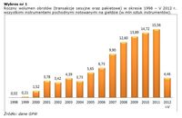 Roczny wolumen obrotów (transakcje sesyjne oraz pakietowe)