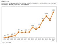 Liczba otwartych pozycji na koniec roku oraz na koniec maja 2012 r.