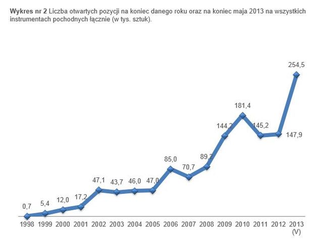Rynek instrumentów pochodnych V 2013