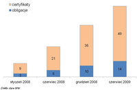 Liczba notowanych produktów strukturyzowanych na GPW (01.2008-06.2009)