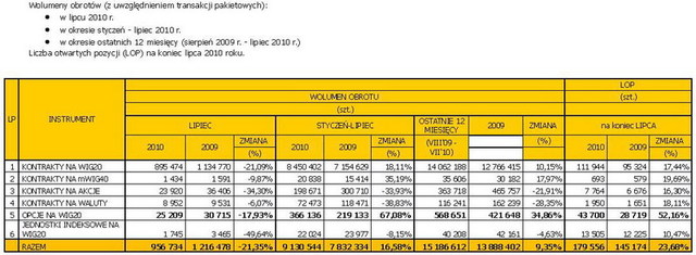 Rynek instrumentów pochodnych VII 2010
