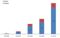 Liczba notowanych na GPW produktów strukturyzowanych (12.2006-07.2010)