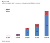 Liczba notowanych na GPW produktów strukturyzowanych (12.2006-08.2010)