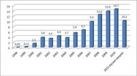 Roczny wolumen obrotów (transakcje sesyjne oraz pakietowe) w okresie 1998 – VIII 2011 r. wszys