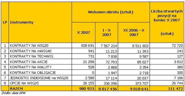 Rynek instrumentów pochodnych X 2007