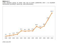 Liczba otwartych pozycji na koniec roku oraz na koniec października 2010 r.